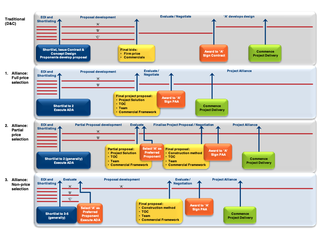 rewiring construction procurement for collaboration · Éamonn CONLON SC